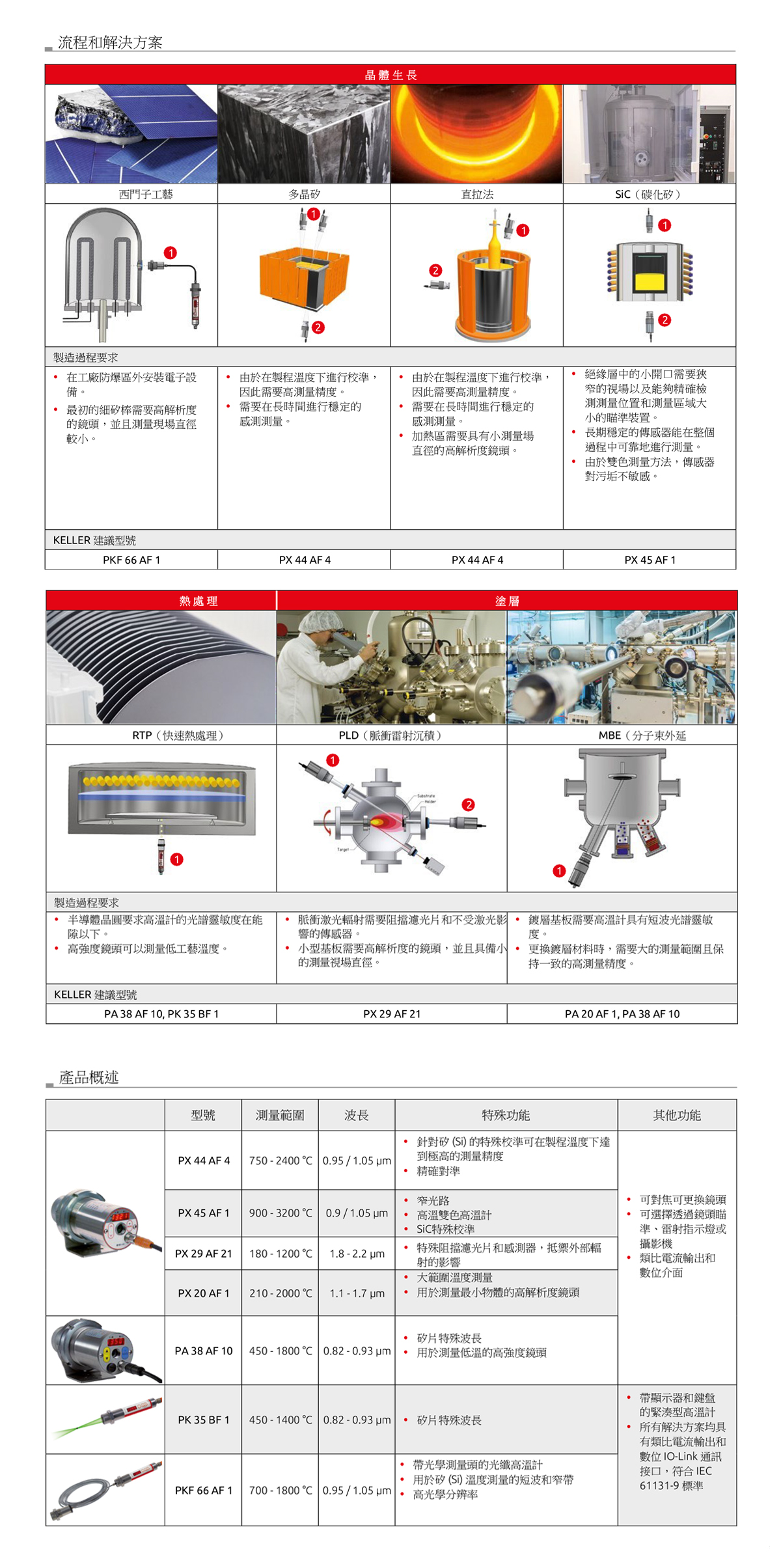 keller相關應用